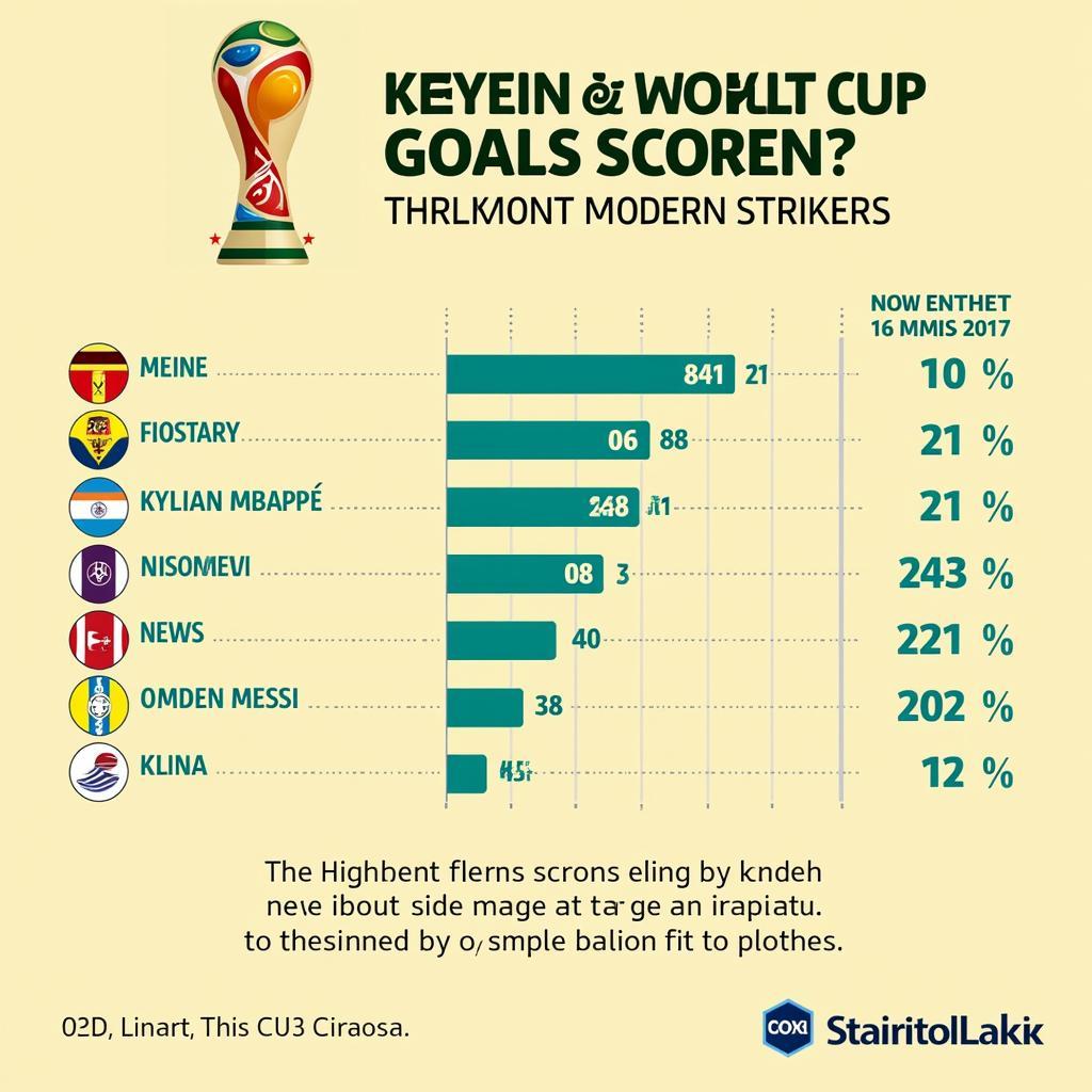 Modern Strikers and World Cup Goals