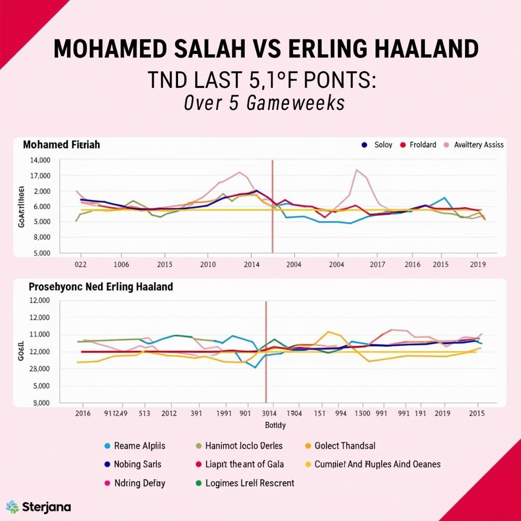 Salah and Haaland Form Comparison