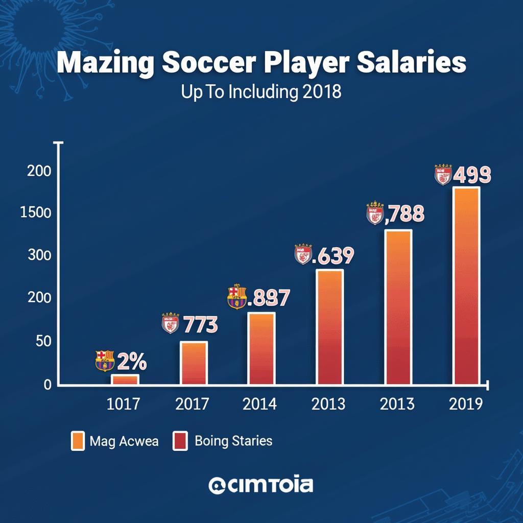 Comparing Soccer Player Salaries Over Time