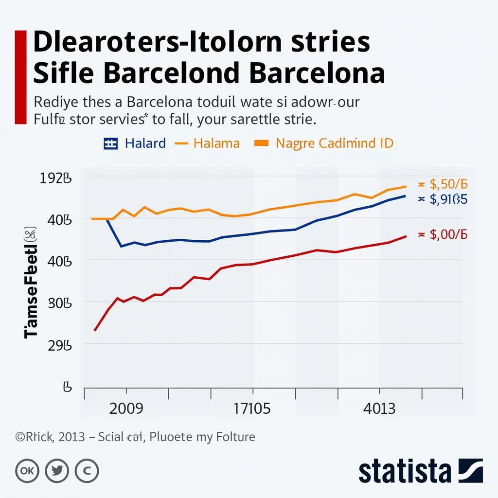 Barcelona's Finances and Haaland - A graph depicting Barcelona's financial situation compared to the potential cost of acquiring Haaland.