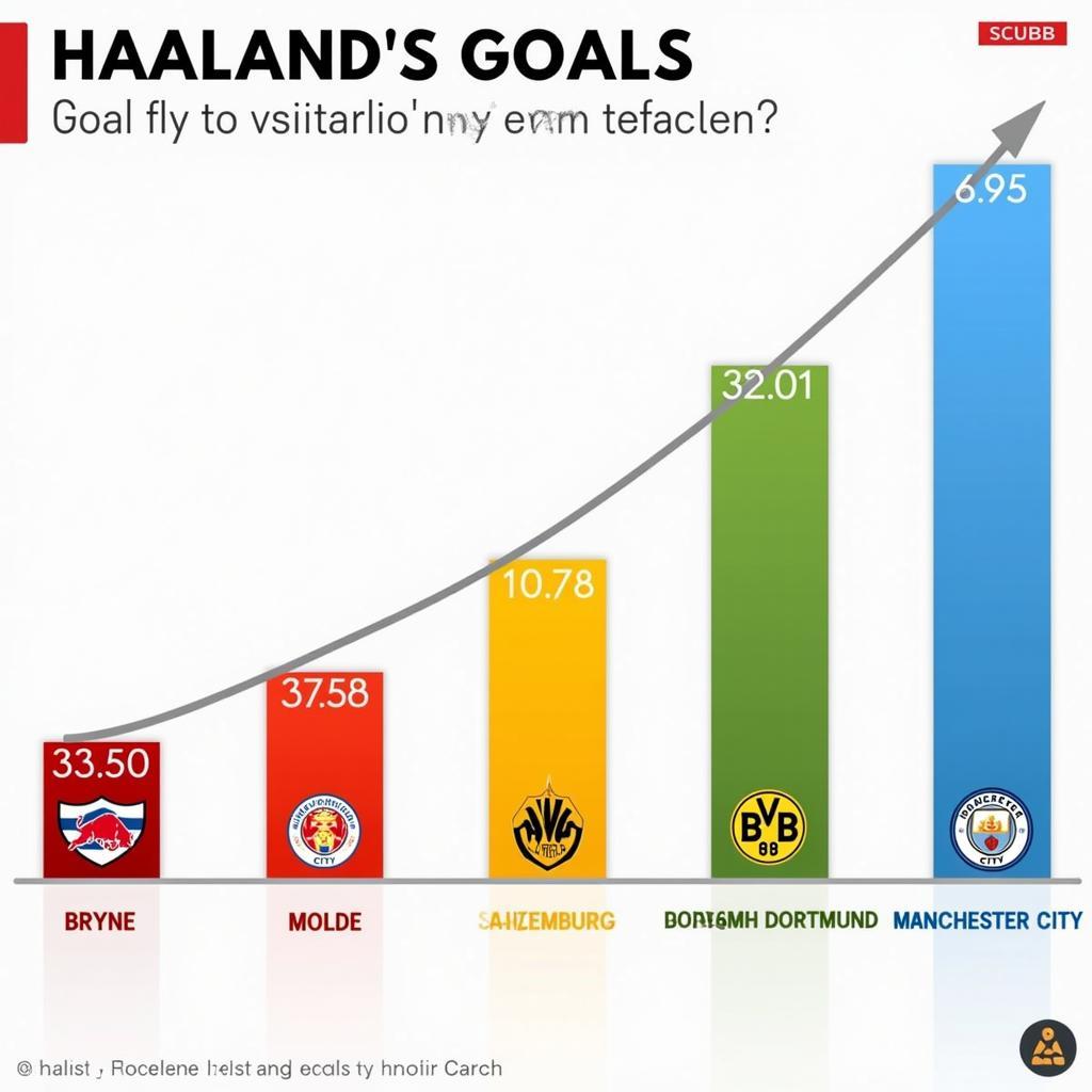 Erling Haaland's career goals broken down by club, showcasing his prolific scoring record at each stage of his career.