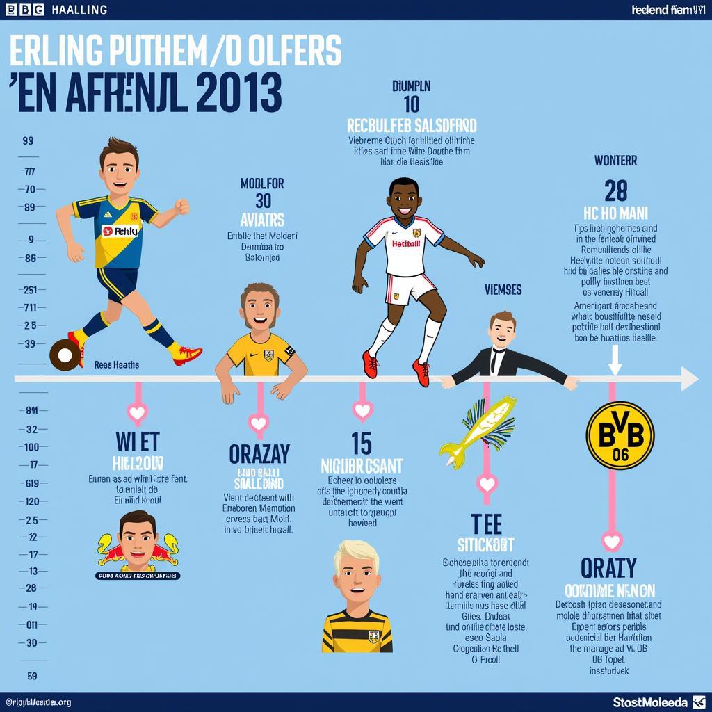 Haaland's Career Progression Visualized