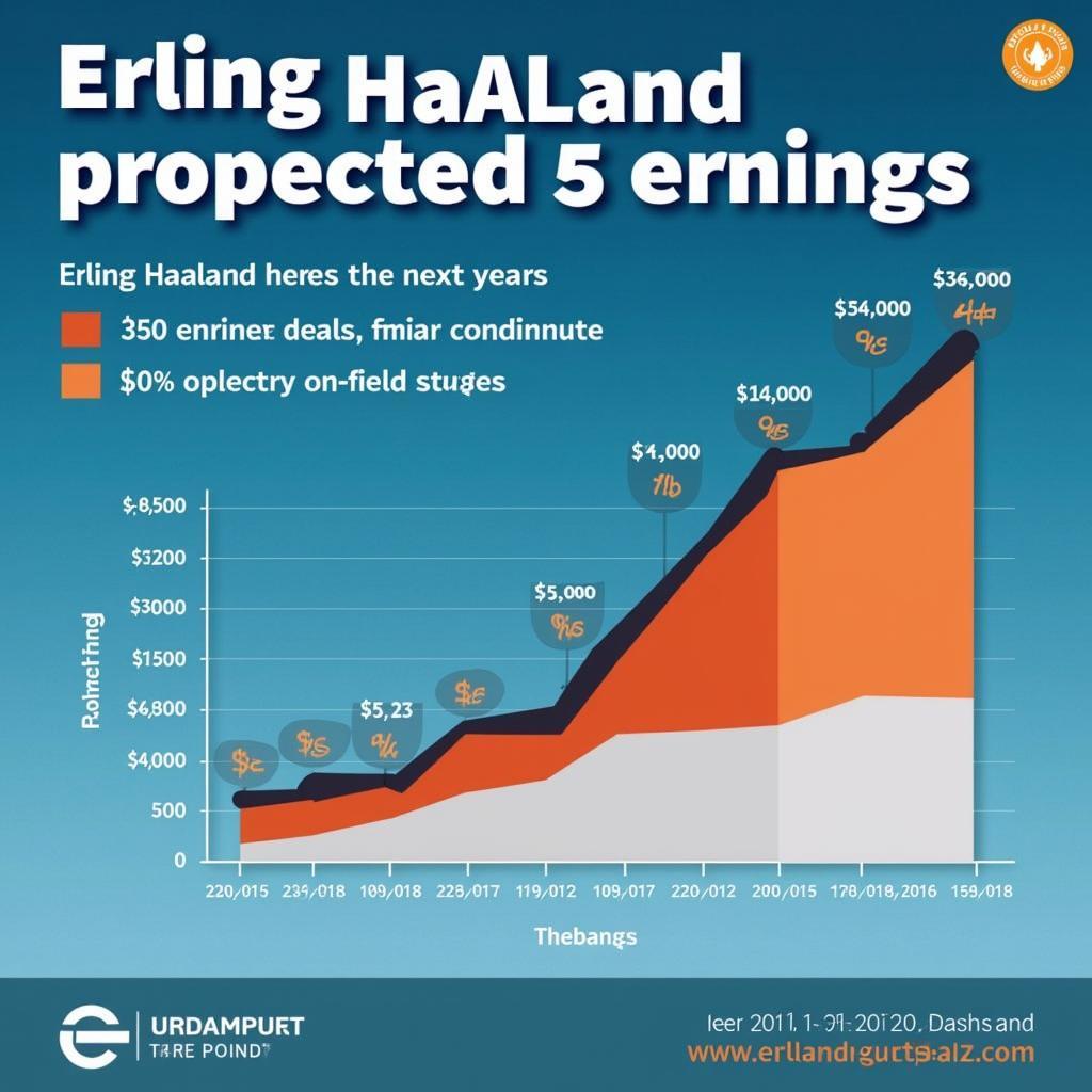 Haaland Future Earnings Projections Chart