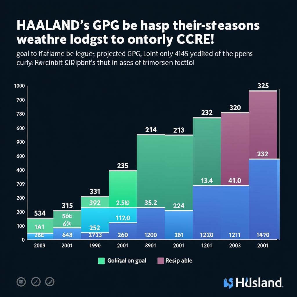 A graphic depicting Haaland's projected GPG over the next few seasons based on current performance and statistical analysis.