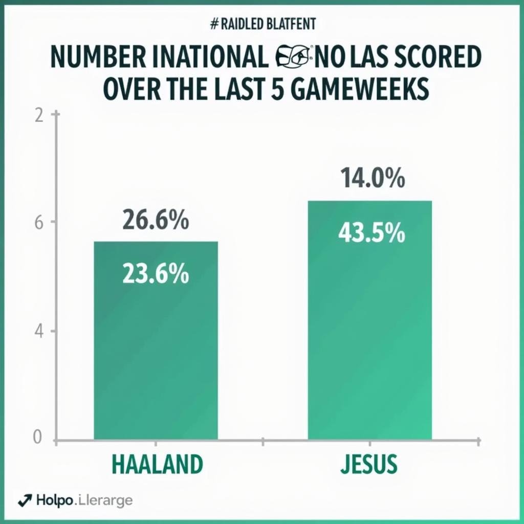 Haaland and Jesus Goal Comparison Chart