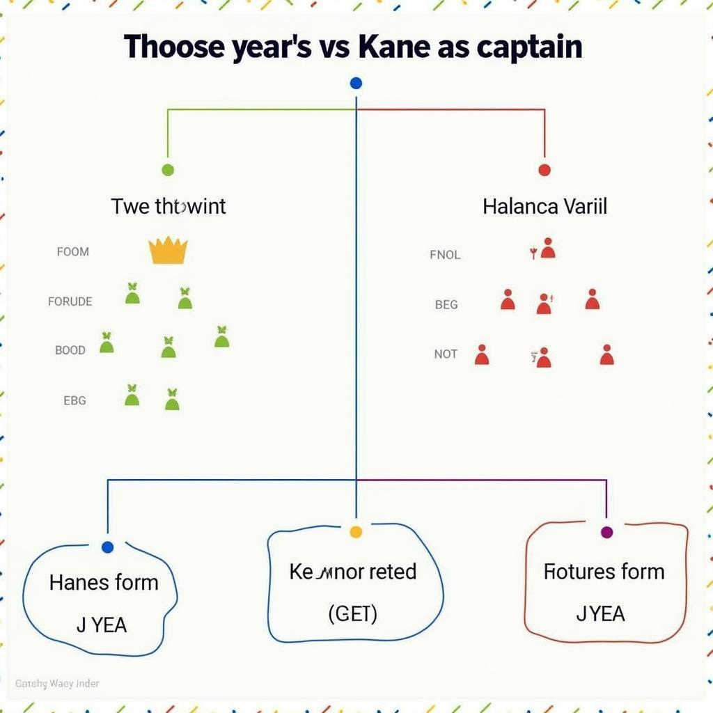 Flowchart for Haaland and Kane Captaincy Decision in FPL