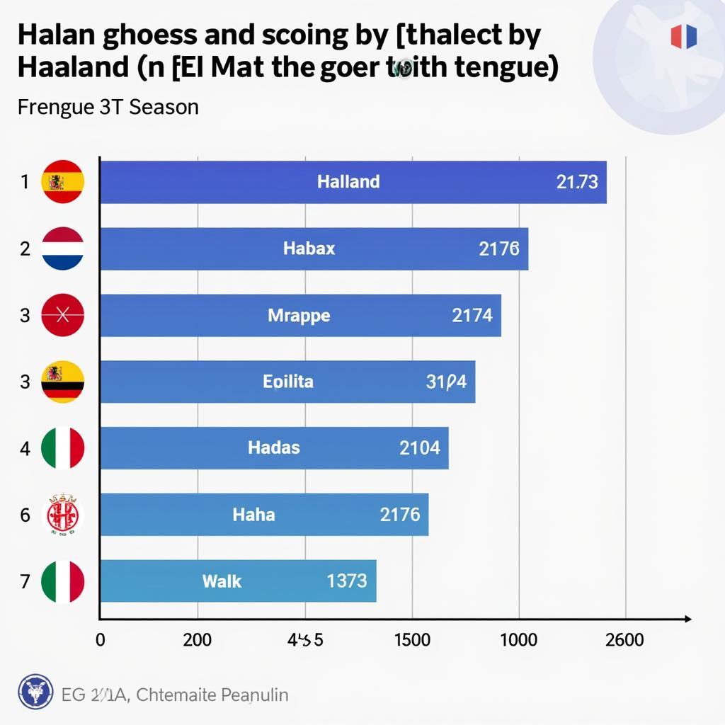 Haaland and Mbappe Goals 2022/23