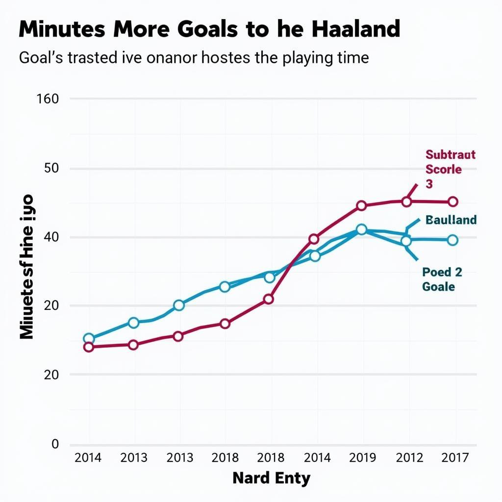 Correlation between Erling Haaland's Minutes Played and Goals Scored